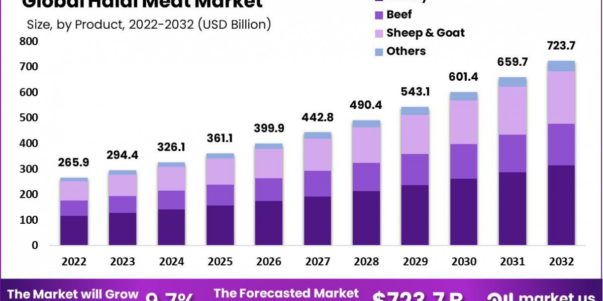 Halal Meat Market 2023 Analysis on Historical Development and Future Forecast to 2032