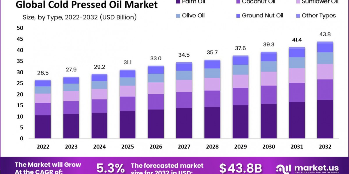 Transforming the cold pressed oil market : A Decade of Generative AI's Influence (2023-2033)