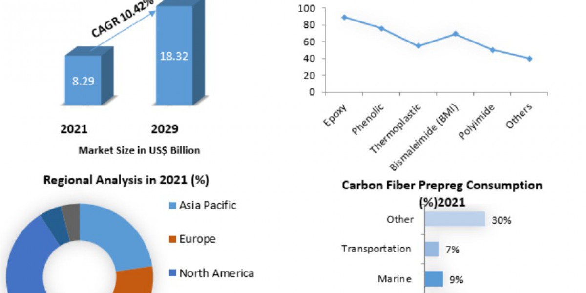 Carbon Fiber Prepreg Market Report: Industry Insights and Outlook