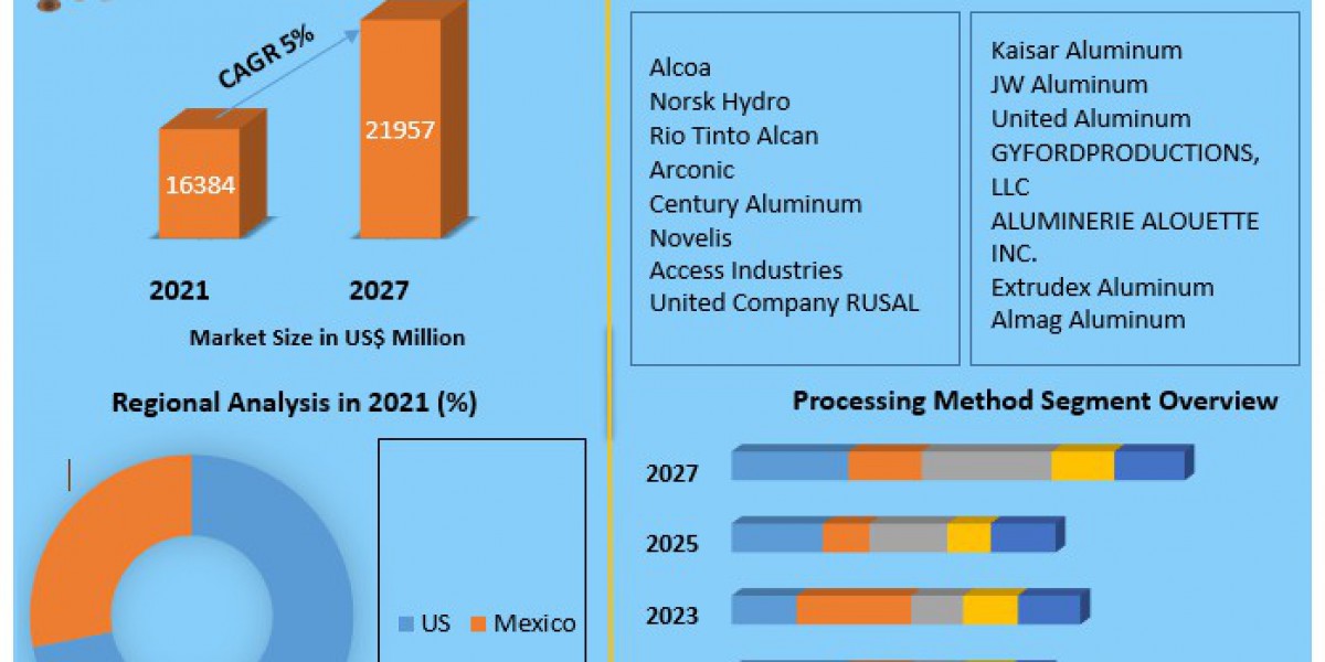 Impact of Regulatory Framework on the North America Aluminum Market (2022-2027)