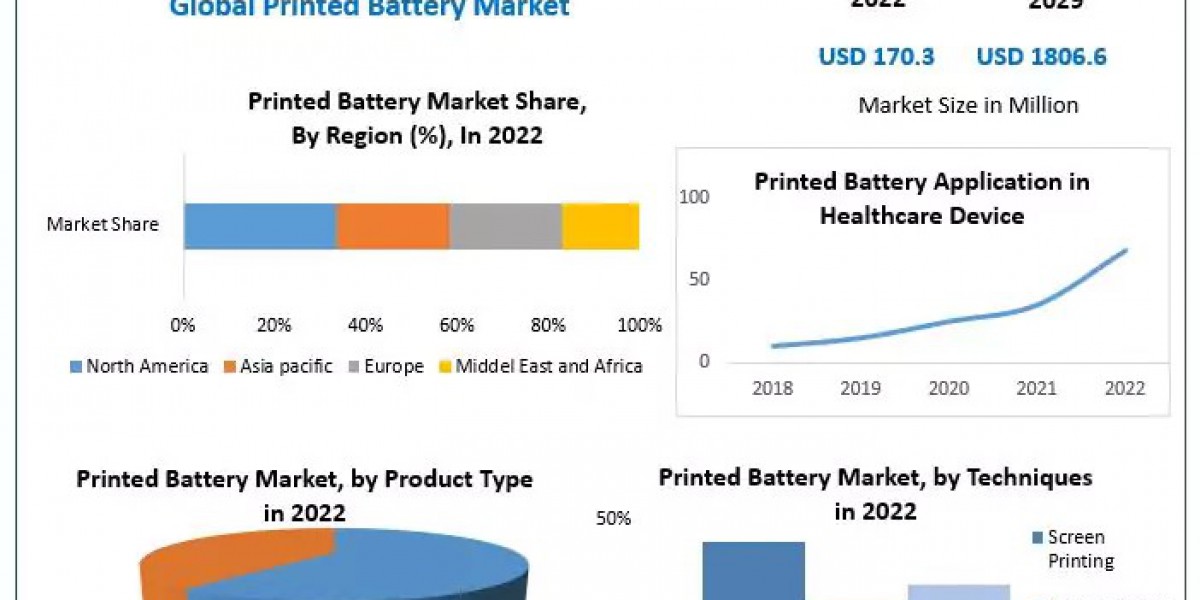 Printed Battery Market Insights on Scope and Growing Demands