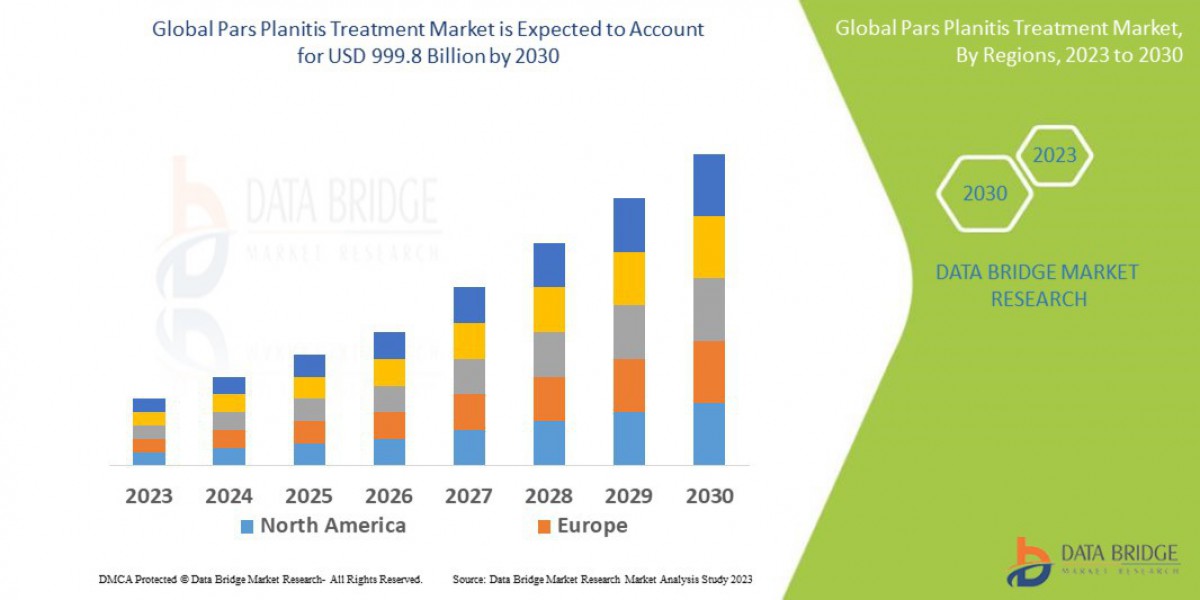 Pars Planitis Treatment Market to Observe Highest Growth of USD 999.8 Billion with an Excellent CAGR of 6.70% by 2030