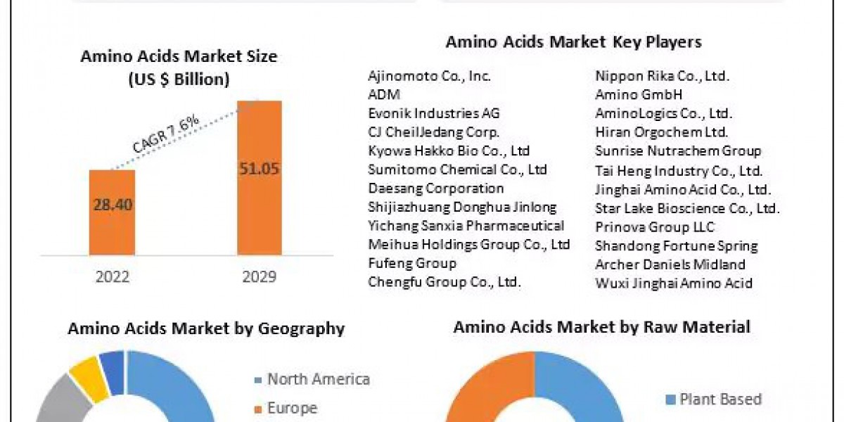 Amino Acids Market Insights on Scope and Growing Demands