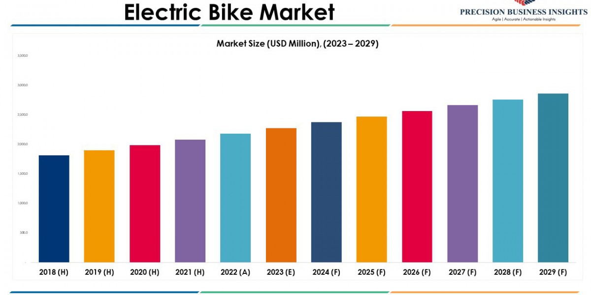 Electric Bike Market Opportunities, Business Forecast To 2029