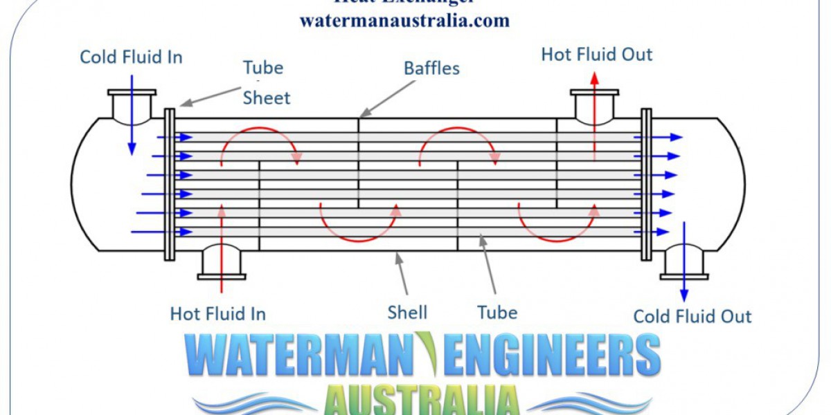 There are a wide variety of industrial and household uses for heat exchangers