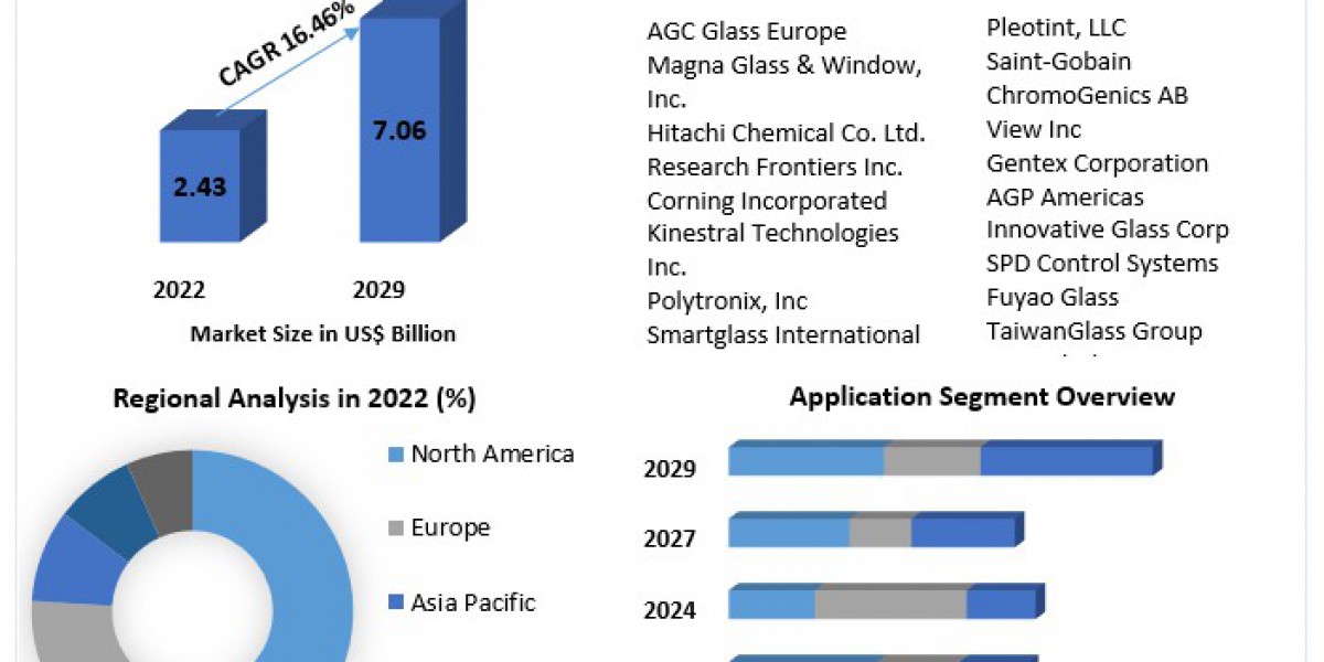 Electrochromic Glass Market  Growth, Trends, Revenue, Size, Future Plans and Forecast 2027