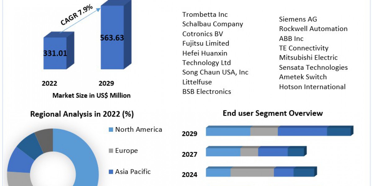 DC Contactor Market Key Finding, Latest Trends Analysis, Progression Status, Revenue and Forecast to 2029