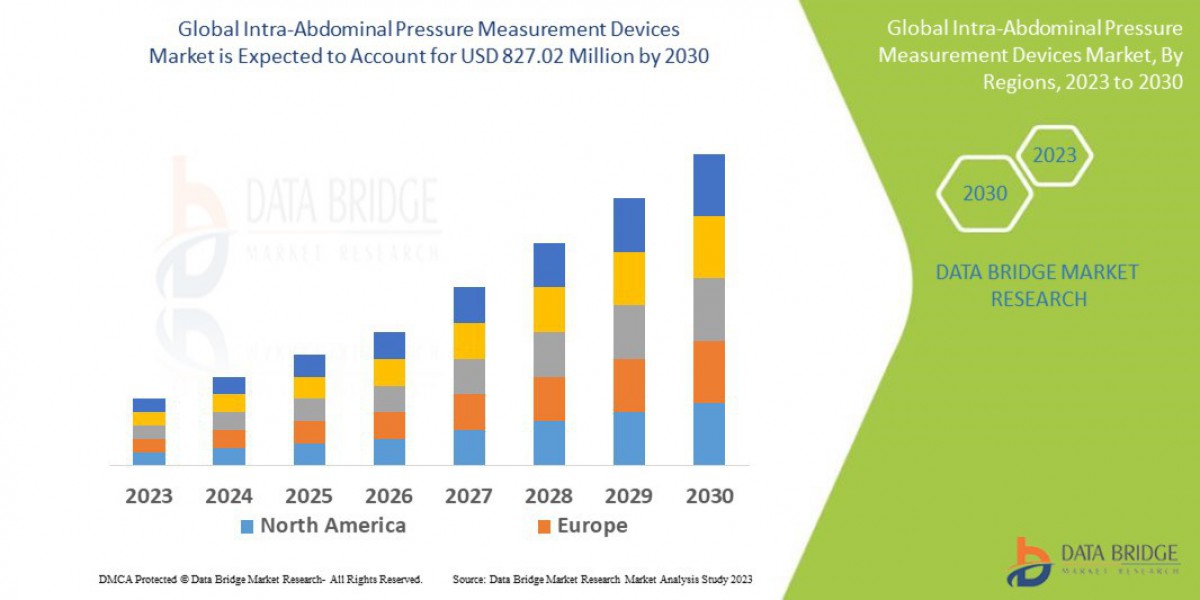 Intra-Abdominal Pressure Measurement Devices Size, Demand, and Future Outlook: Global Industry Trends and Forecast to 20