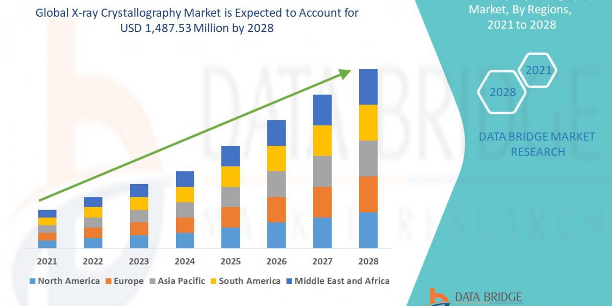 X-ray Crystallography Market Industry Share, Size, Growth, Demands, Revenue, Top Leaders and Forecast