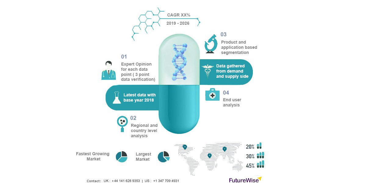 Global Thymic Carcinoma Treatment Market Size, Overview, Key Players and Forecast 2022-2028