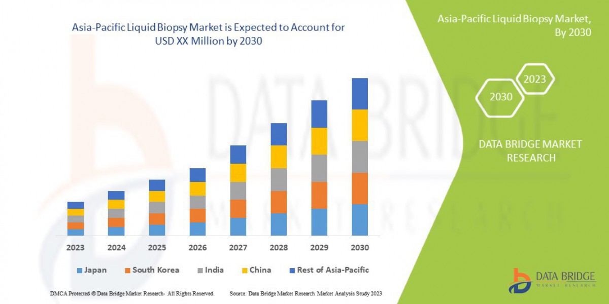 Asia-Pacific Liquid Biopsy Market is Likely to Upsurge at USD 518.58 Million Globally by 2030, Size, Share, Trends, Glob