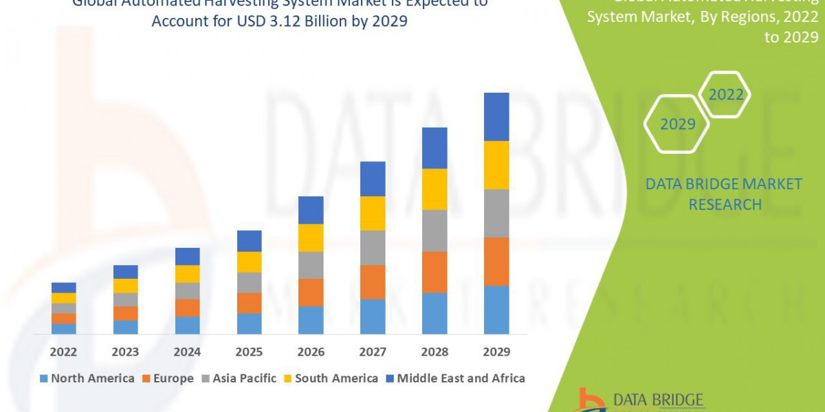 Automated Harvesting System Trends, Drivers, and Restraints: Analysis and Forecast by 2029