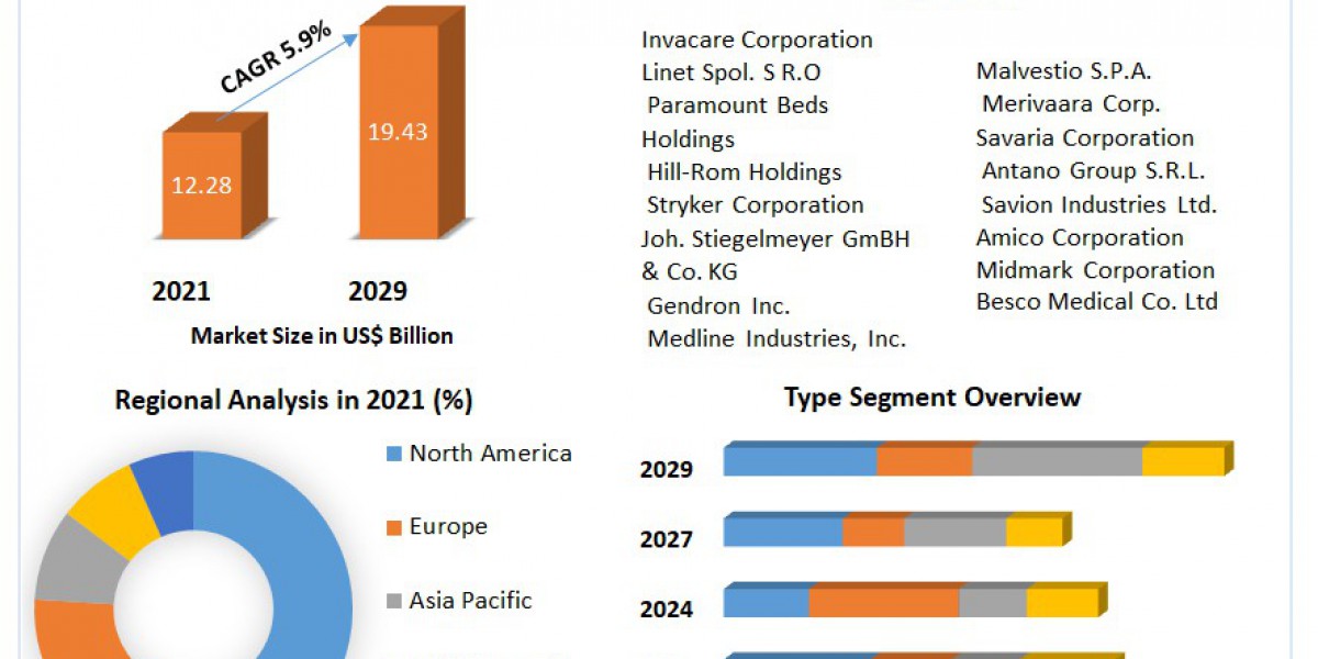 Hospital Bed Market Forecasts, Trend Analysis & Opportunity Assessments