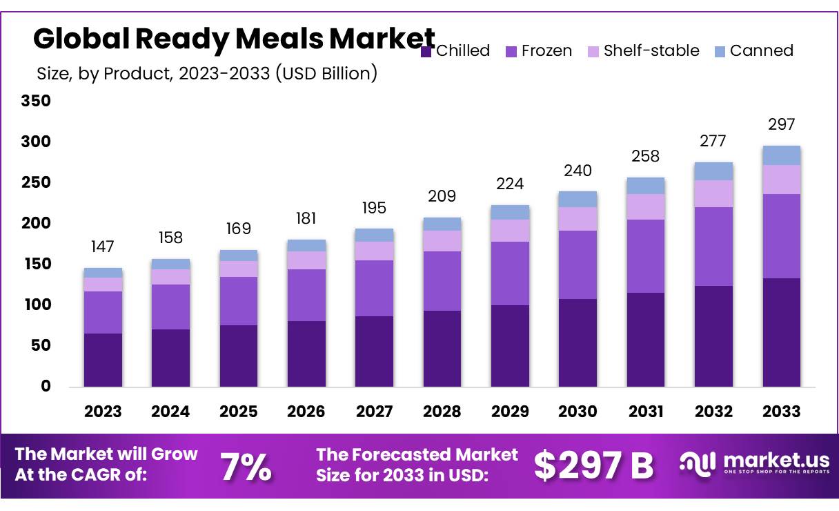 Ready Meals Market Size, Share | CAGR of 7.3%