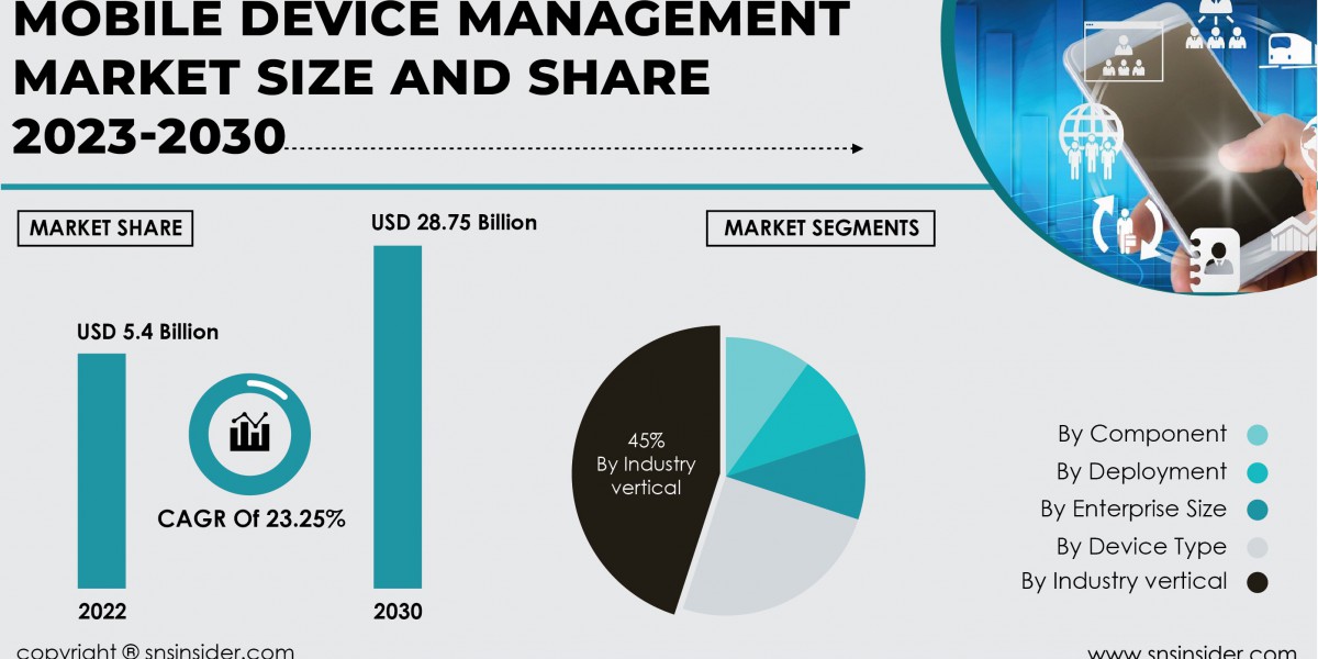 Mobile Device Management Market Analysis and Strategies | Analyzing Growth Potential