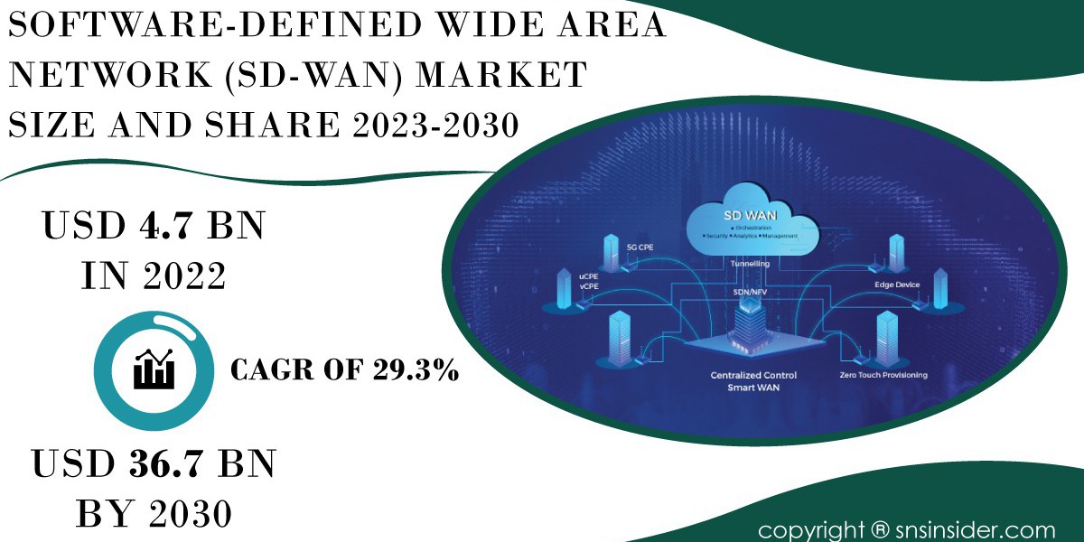 Software Defined Wide Area Network Market Impact of Covid-19 | Market Response Strategies