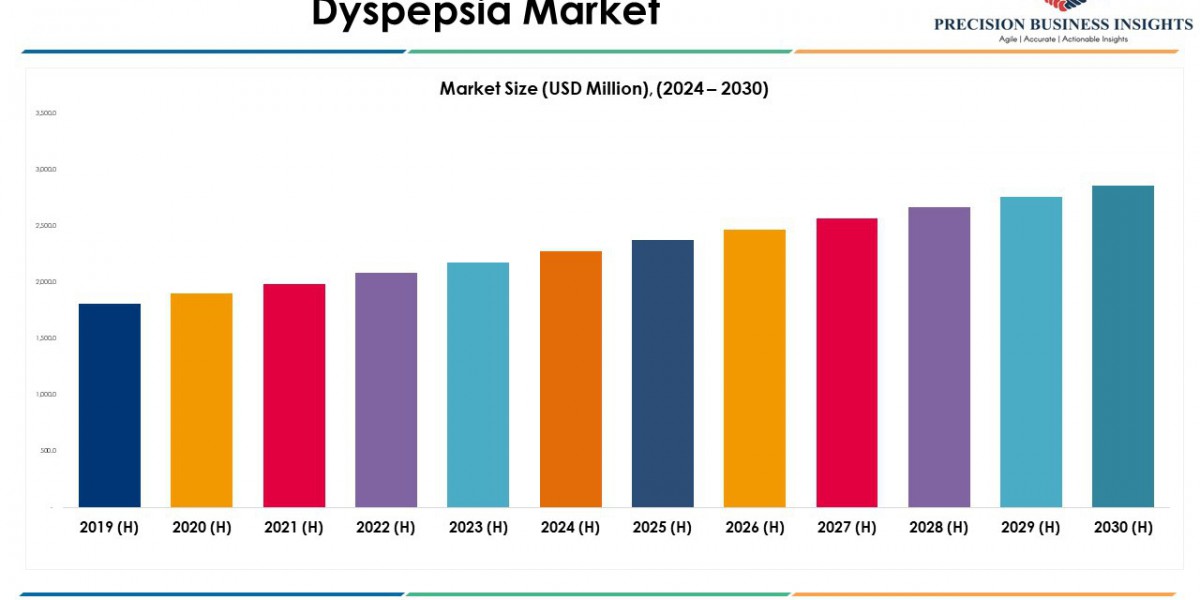Dyspepsia Market Size, Share Insights Report 2030