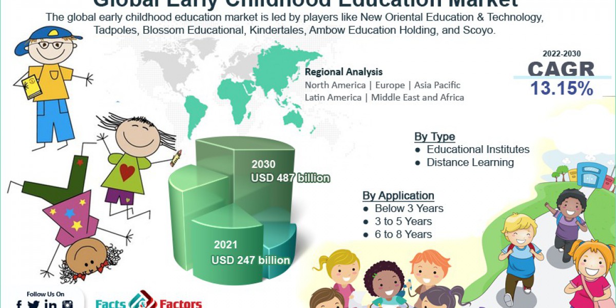 Global Early Childhood Education Market Size, Share, Growth Rate, Forecast and Regional Analysis 2028