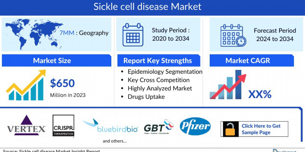 Comprehensive Sickle Cell Disease Market Insight and Epidemiology Report - 2034